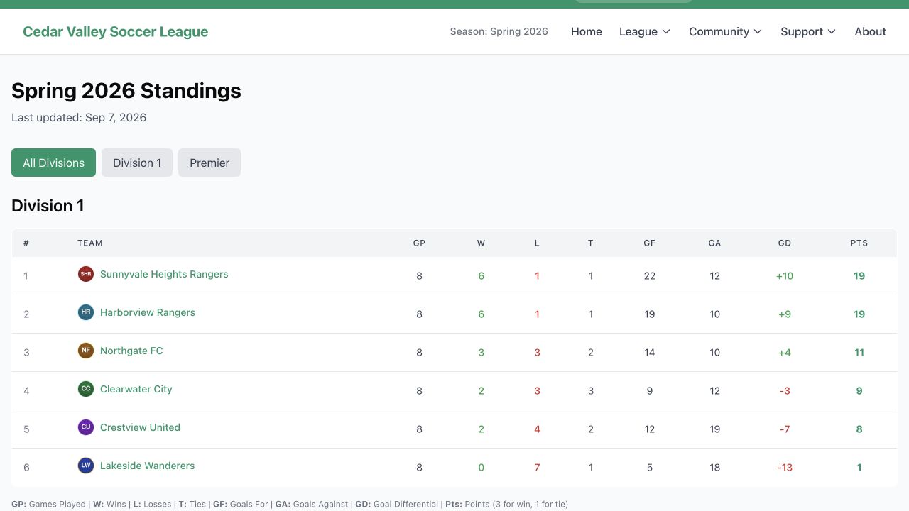 RootSoccer public demo showing Spring 2026 standings for the fictional Cedar Valley Soccer League